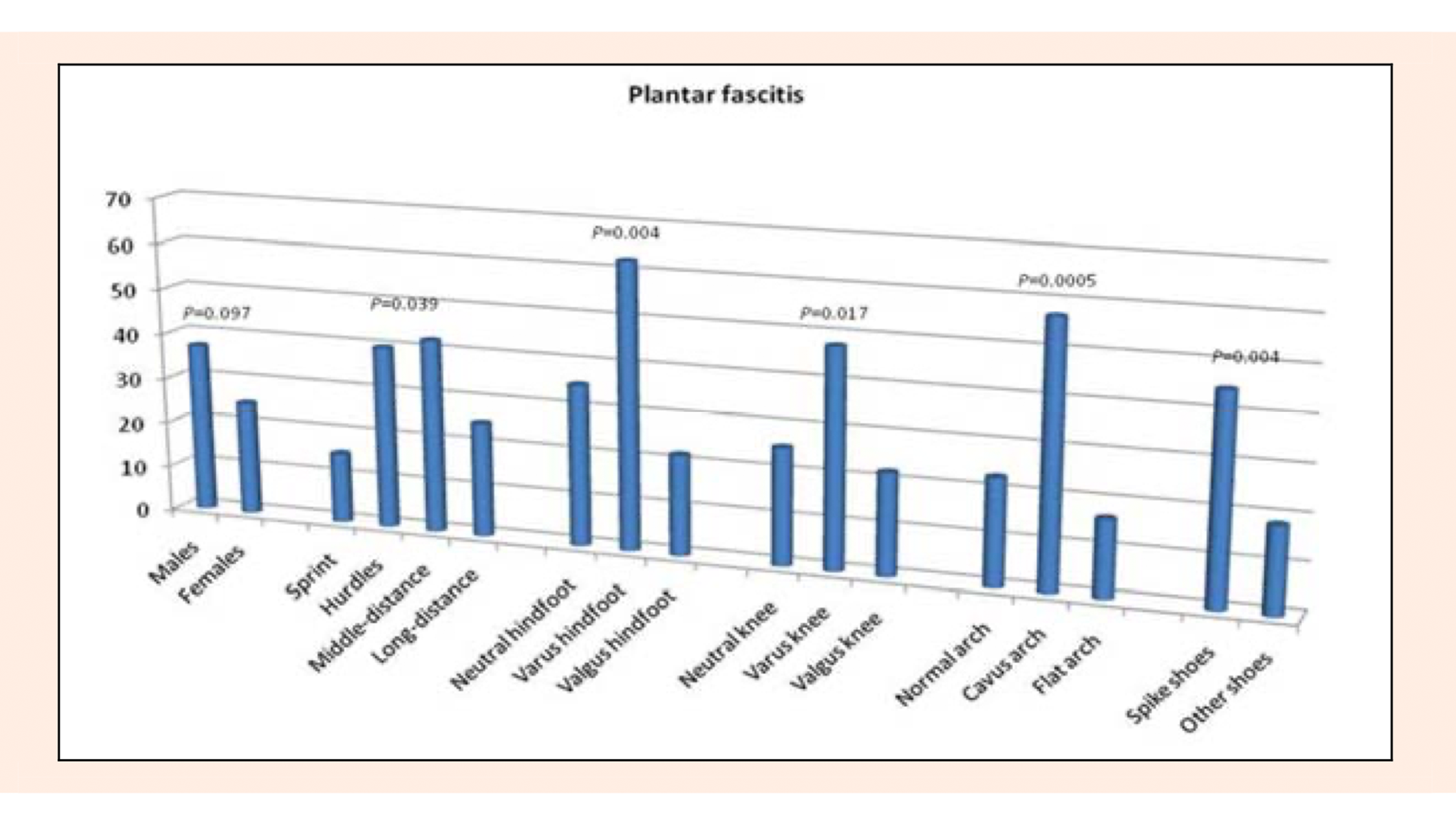 Foot and lower limb diseases in runners: assessment of risk factors