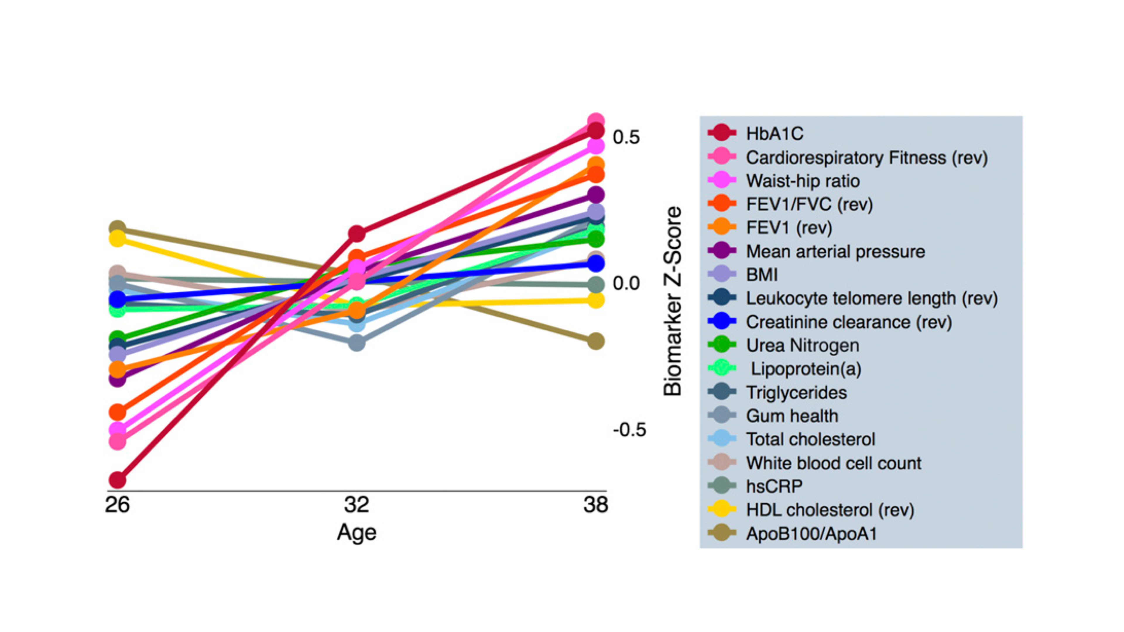 Quantification of biological aging in young adults