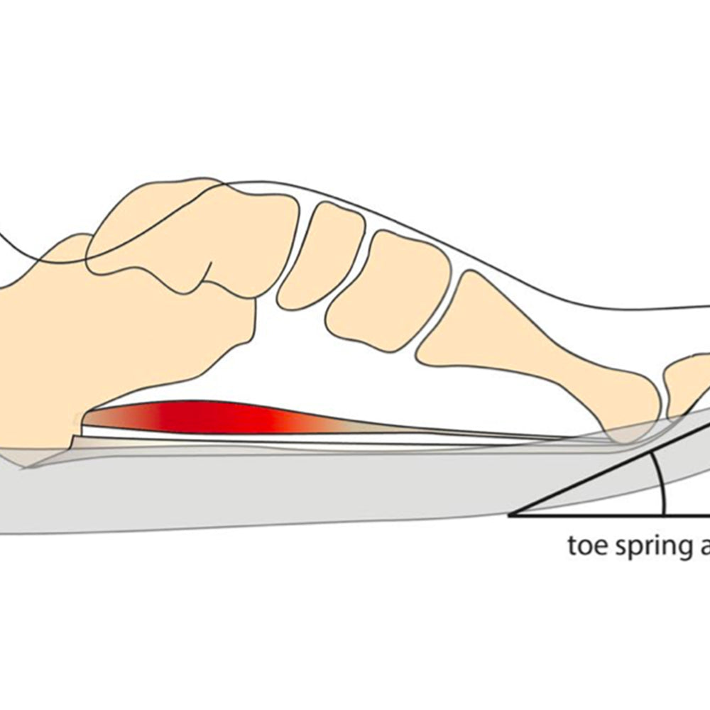 Toe-spring = reduced contact surface?